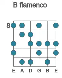Guitar scale for flamenco in position 8